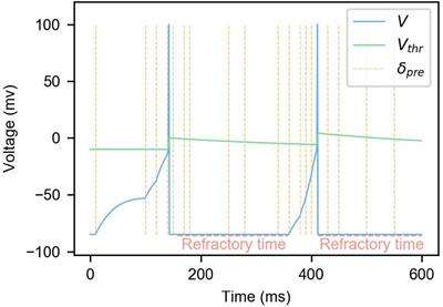 ALSA: Associative Learning Based Supervised Learning Algorithm for SNN